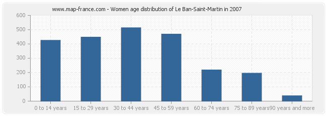 Women age distribution of Le Ban-Saint-Martin in 2007